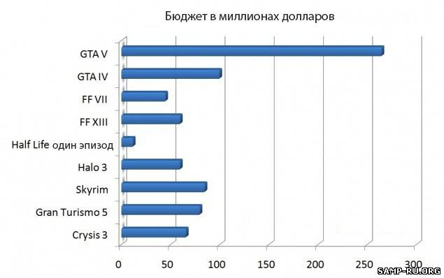 GTA V стала самой дорогой игрой за всю историю индустрии